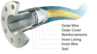 Why Composite Hoses Are Becoming the Go-To Choice for Multi-Industry Fluid Transfer